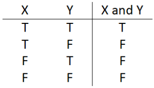 The truth-table for the conjunctive truth functor.
