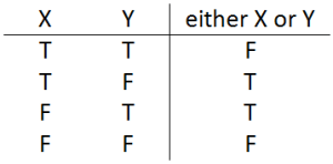 The truth-table for the exclusive disjunctive truth functor.