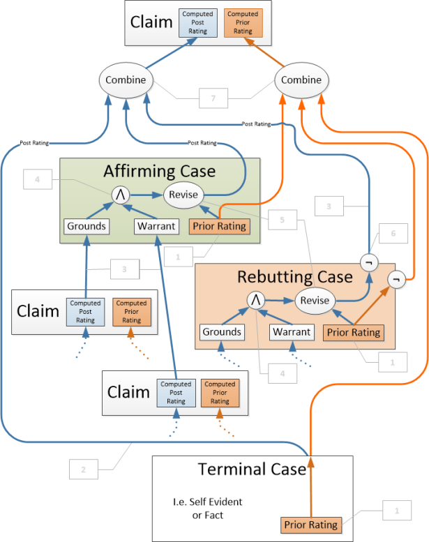 A flow diagram illustrating the evaluative mechanism used by Pacisco. It is fully desgribed in the accompanying text.